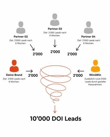leadgen gruppe 1000 leads